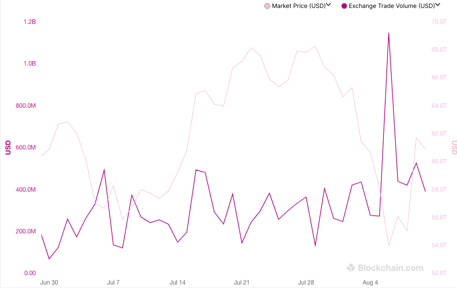 The total value of Bitcoin trading volume on major crypto exchanges