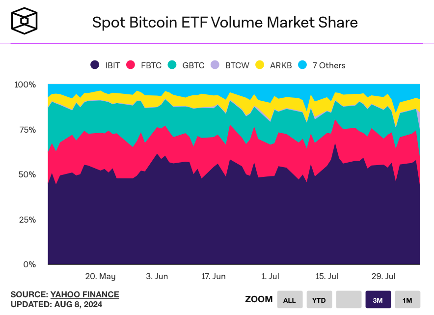 IBIT Dominance