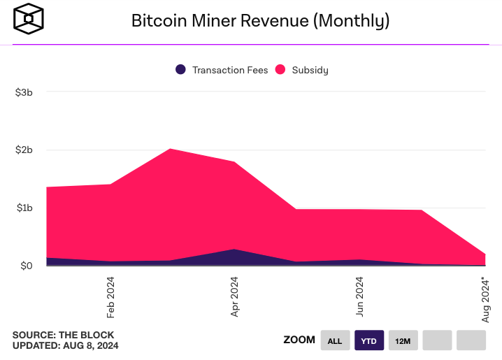 Monthly miner revenue