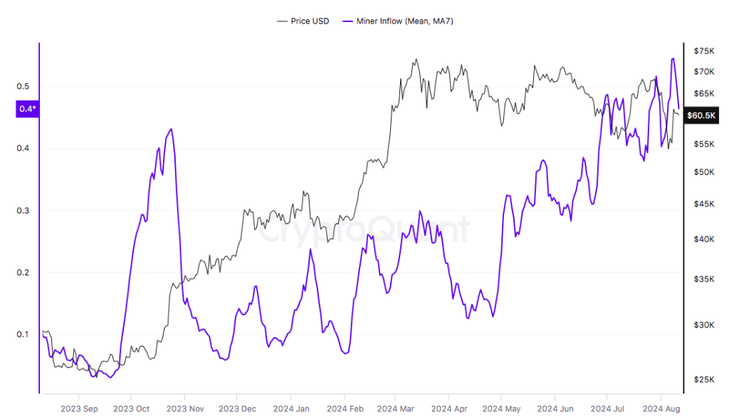 7DMA of average coin inflow into affiliated miners' wallets