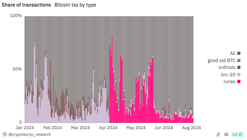 Share of transactions over the Bitcoin network, YTD.