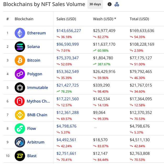 Top 10 blockchains by NFT sales volume