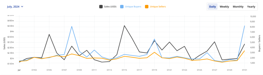 Bitcoin NFT sales in July, 2024