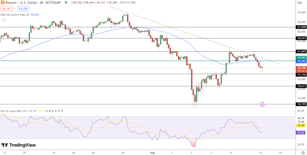 Bitcoin Price Chart - Source: TradingView