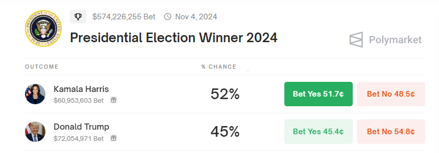 Kamala Harris, Donald Trump, Polymarket