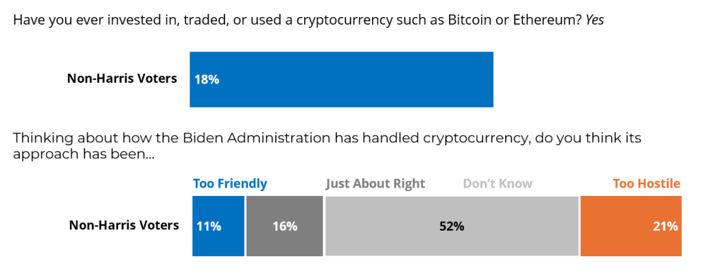 A survey showed 21% of respondents seeing the Biden administration as being hostile to crypto 