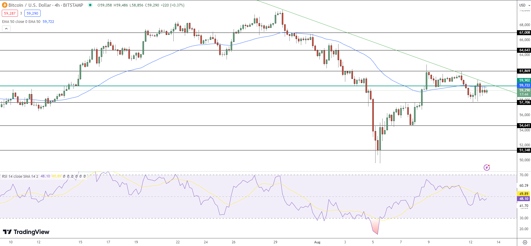 Bitcoin Price Chart - Source: Tradingview