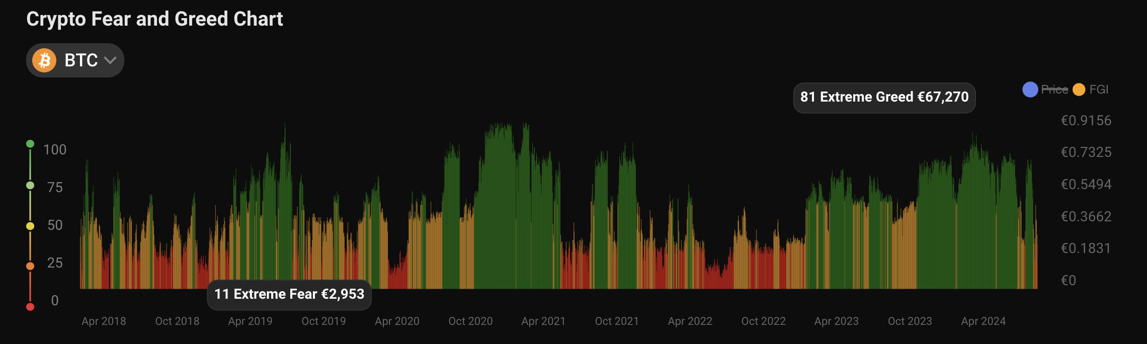 Fear and Greed Index