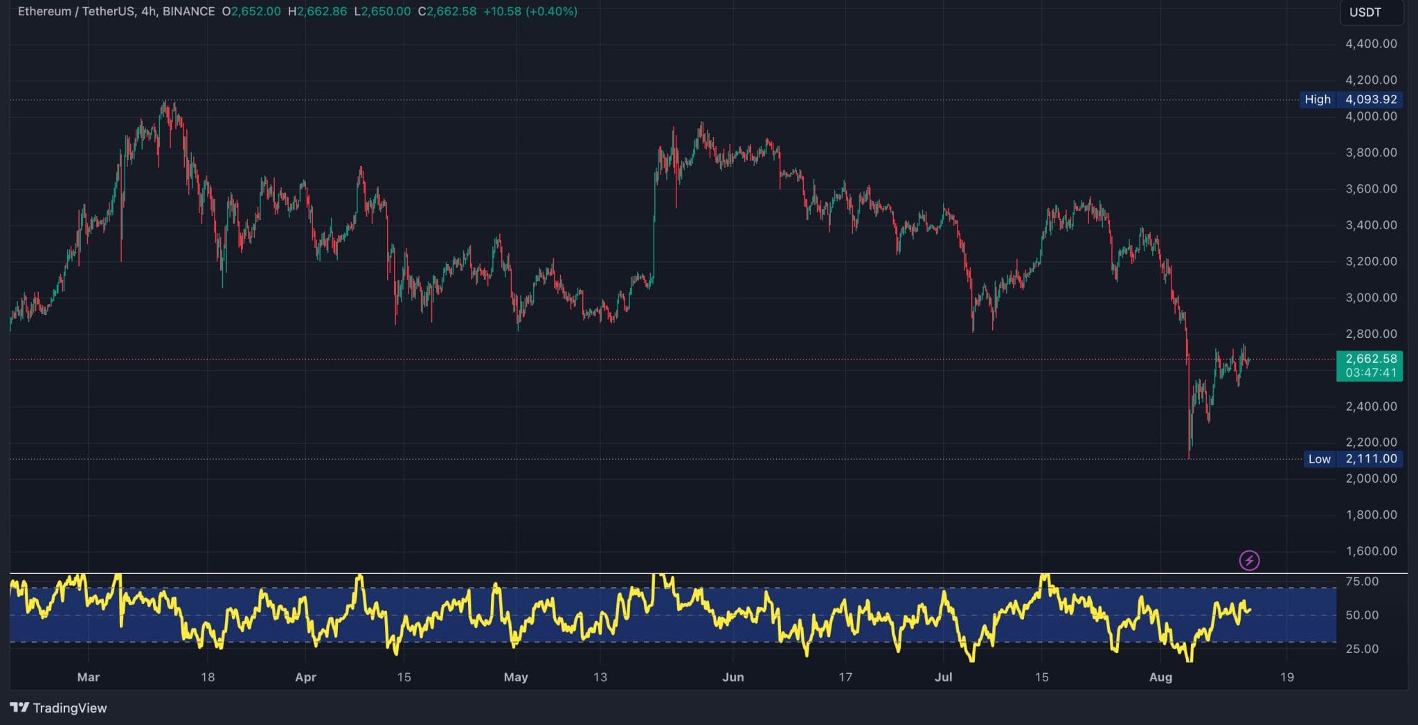 Whale Ether Borong $13 Juta ETH dalam Gerakan Pertama Sejak Pembelian Sebelum Rally: Apa yang Mereka Ketahui?