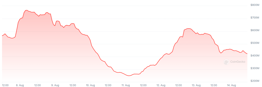 A graph showing trading volumes on South Korea’s Bithumb crypto exchange over the past week.