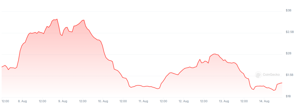 A graph showing trading volumes on South Korea’s Upbit crypto exchange over the past week.