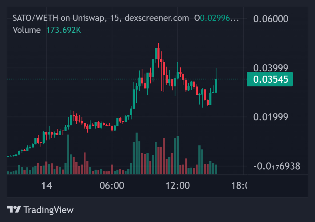 Top Crypto Gainers Today on DEXScreener – SATO, PUMPY, PIZZA