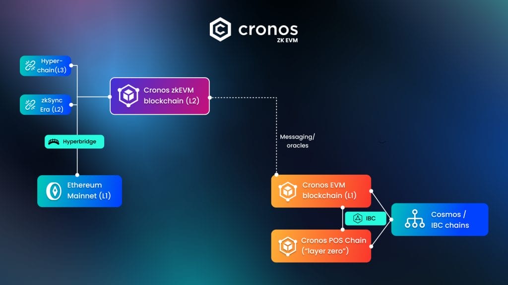 Overview of Cronos ecosystem and connected networks