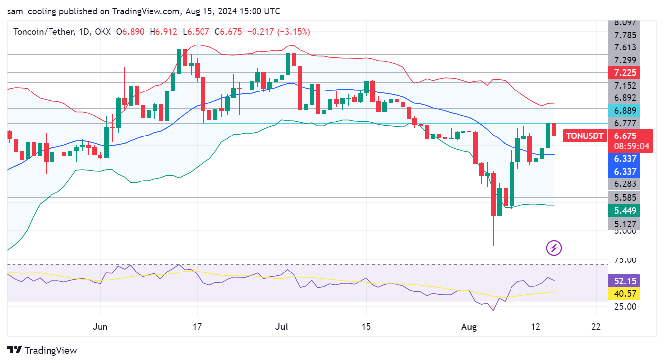Toncoin Meledak dengan Volume $900 Juta – Jangan Lewatkan Peluang Besar Berikutnya