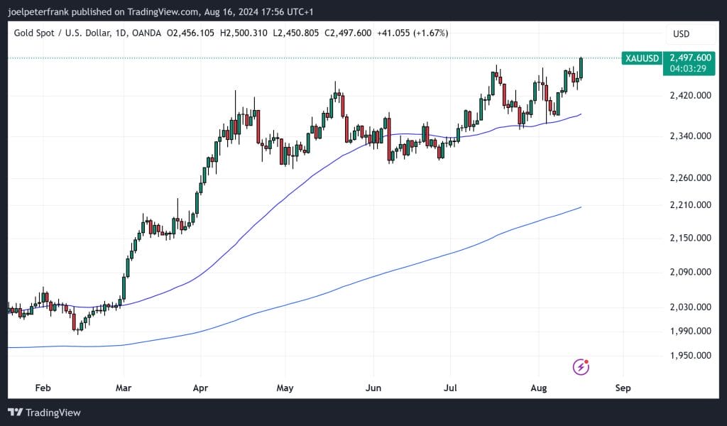 Top Crypto Performers Today August 16 – Tether Gold, Tron, Bittensor