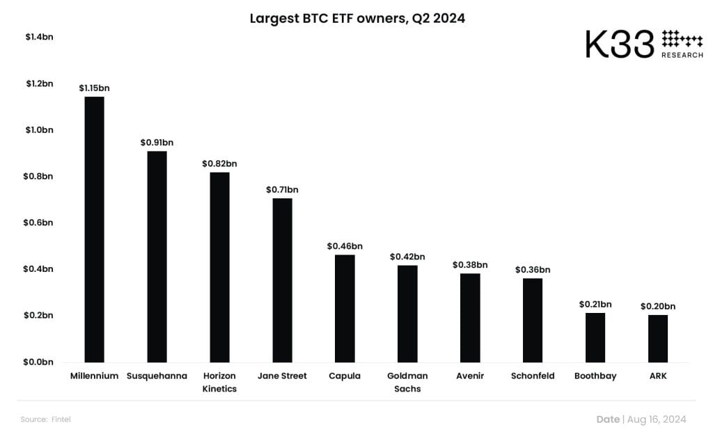 Largest spot Bitcoin ETF owners in Q2.  