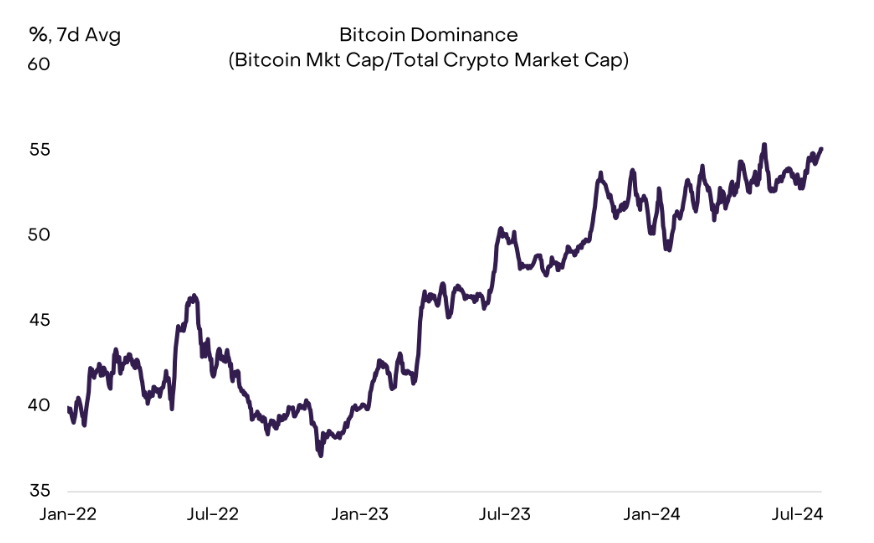 Bitcoin Dominance