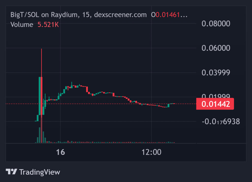 Top Crypto Gainers Today on DEXScreener – IGGY, BIGT, DonutsTROMP