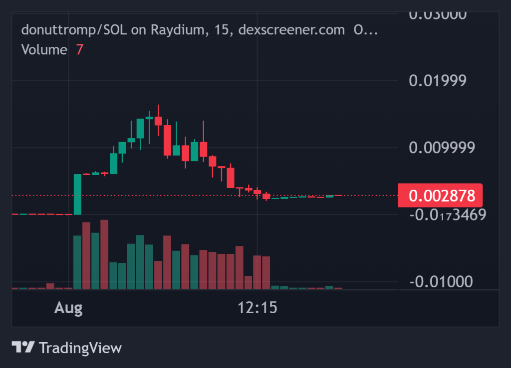 Top Crypto Gainers Today on DEXScreener – IGGY, BIGT, DonutsTROMP