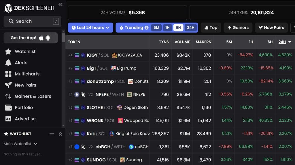 Top Crypto Gainers Today on DEXScreener – IGGY, BIGT, DonutsTROMP