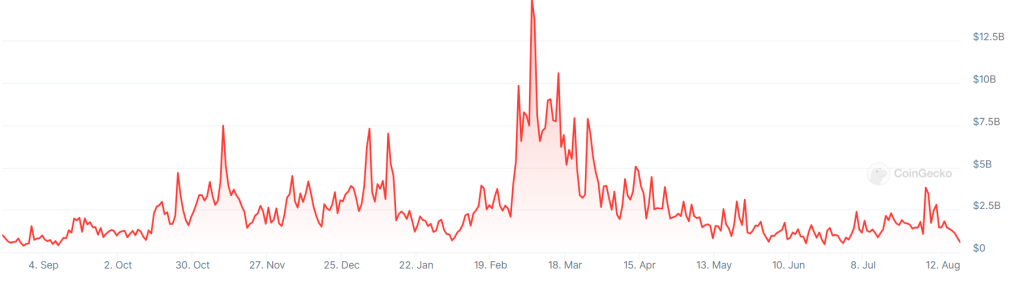 A graph showing trading volumes on South Korea’s Upbit crypto exchange over the past year.