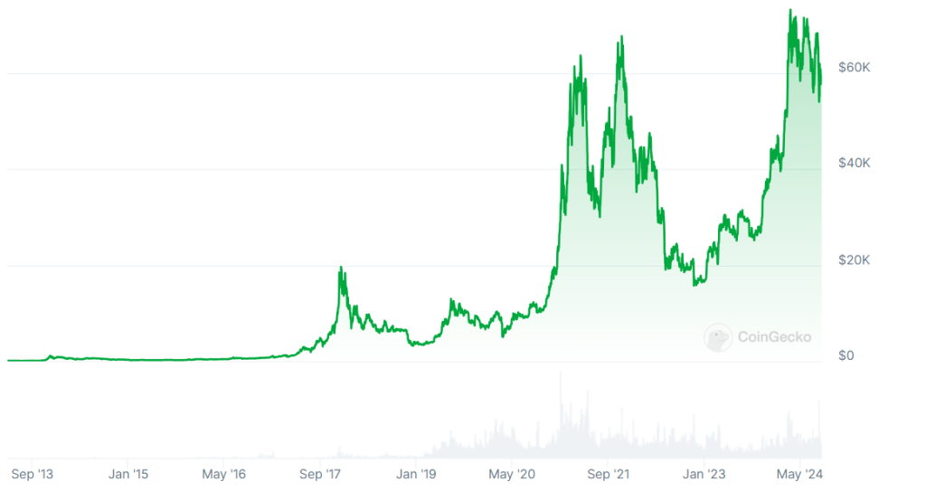 A graph showing Bitcoin prices since 2013.