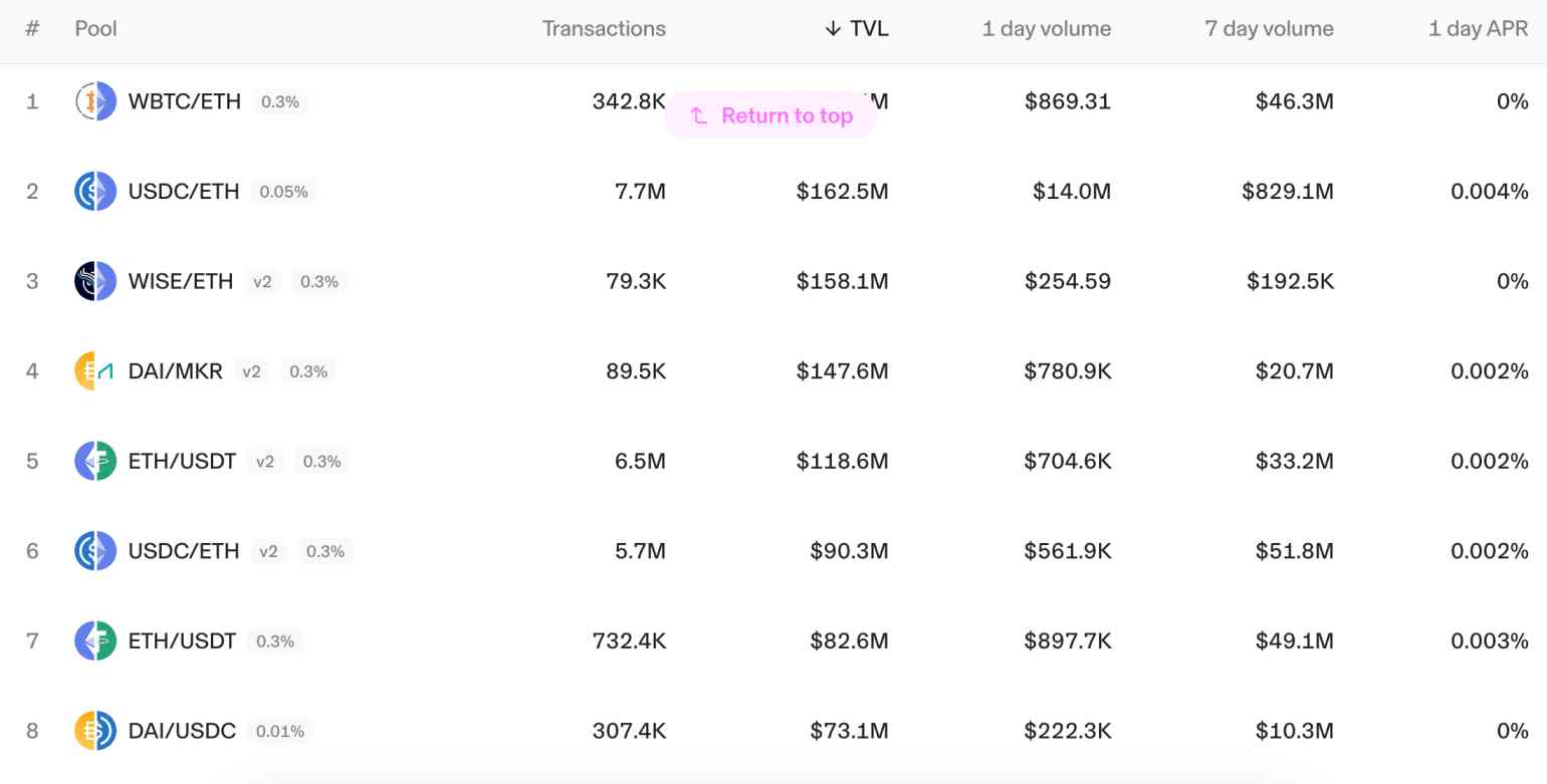 Uniswap Automated Market Makers 