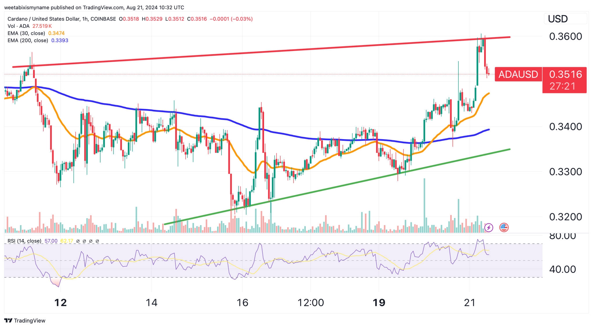 Hoskinson dari Cardano Sindir Pertemuan Rahasia dengan CEO Ripple – Dampaknya pada Harga ADA?