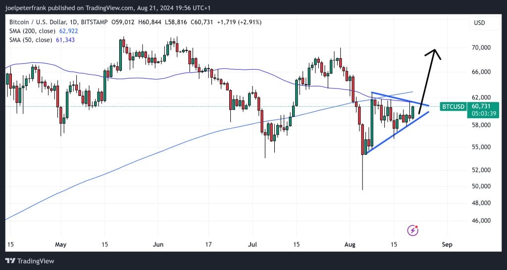 Bitcoin Bulls Push Price Above $60,000 As These Key Macro Tailwinds Come In – BTC Breakout Back to $70,000 Incoming?