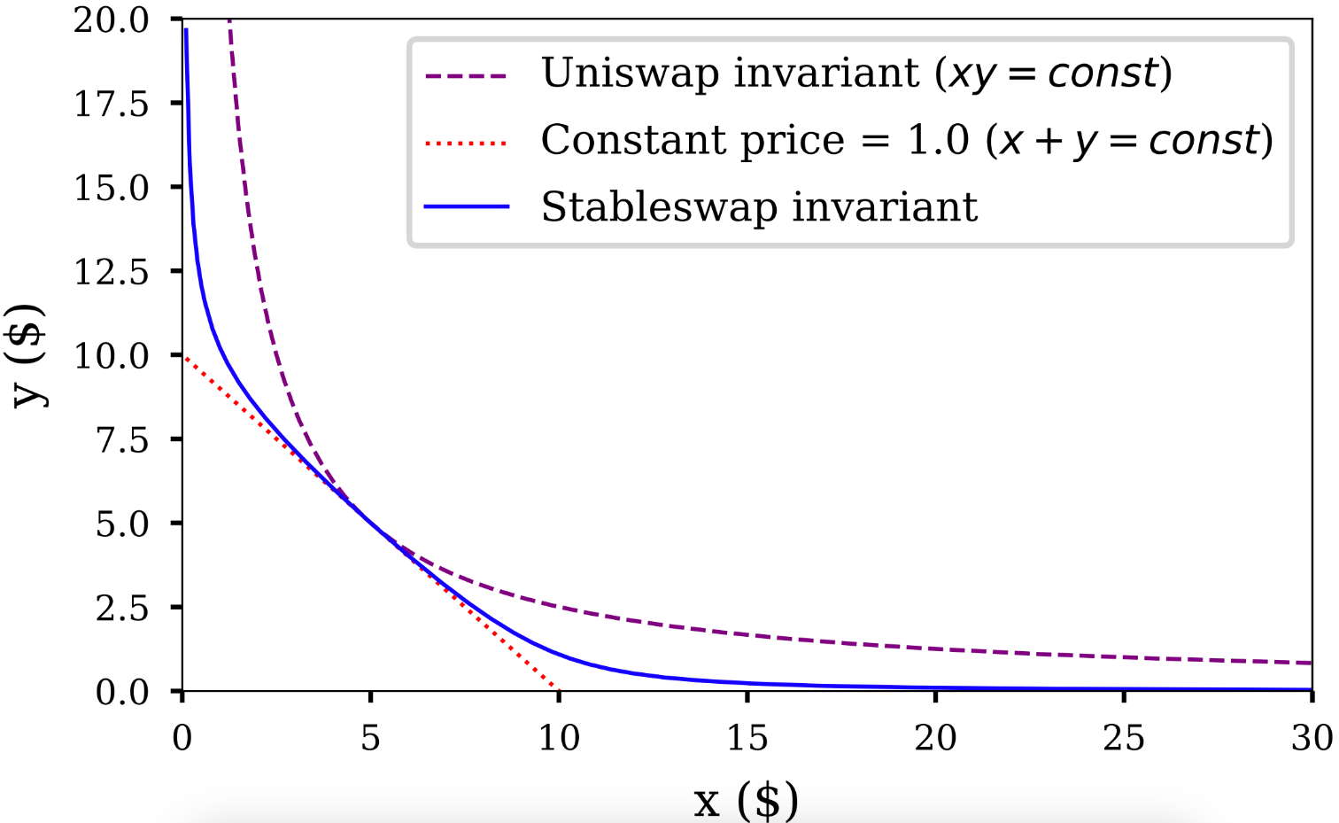 curve stableswap amm