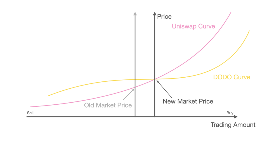 dodo price curve