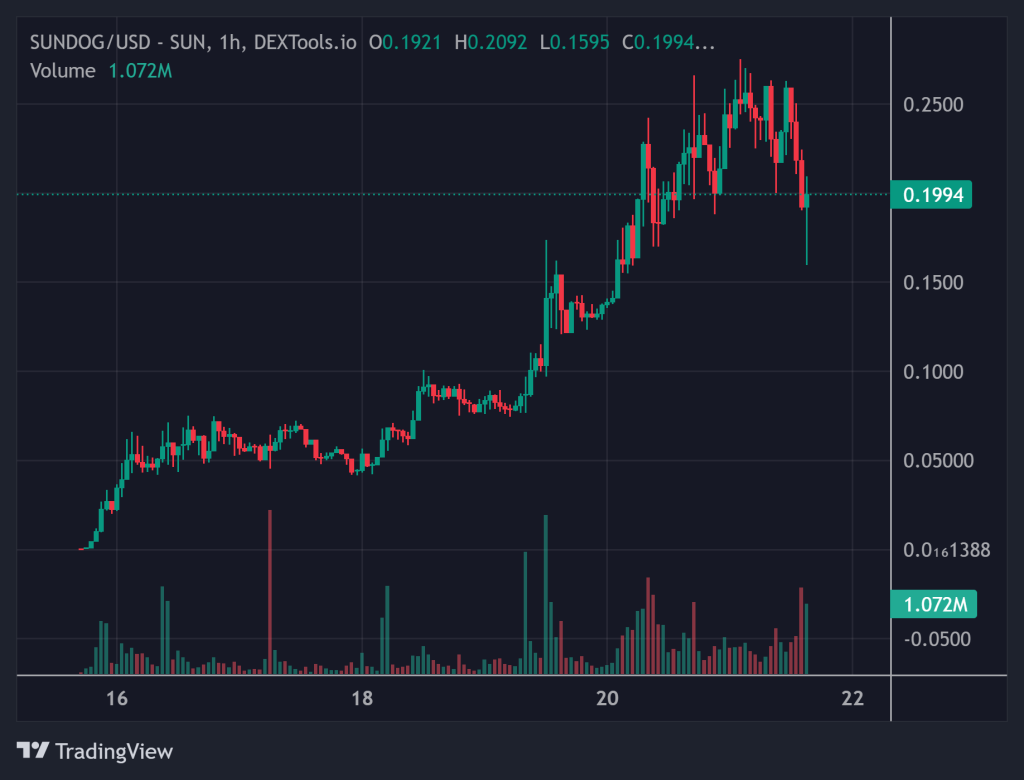 $1.69K to $20 Million in Just 6 Days – Meet the Trader Who Struck Gold with $SUNDOG