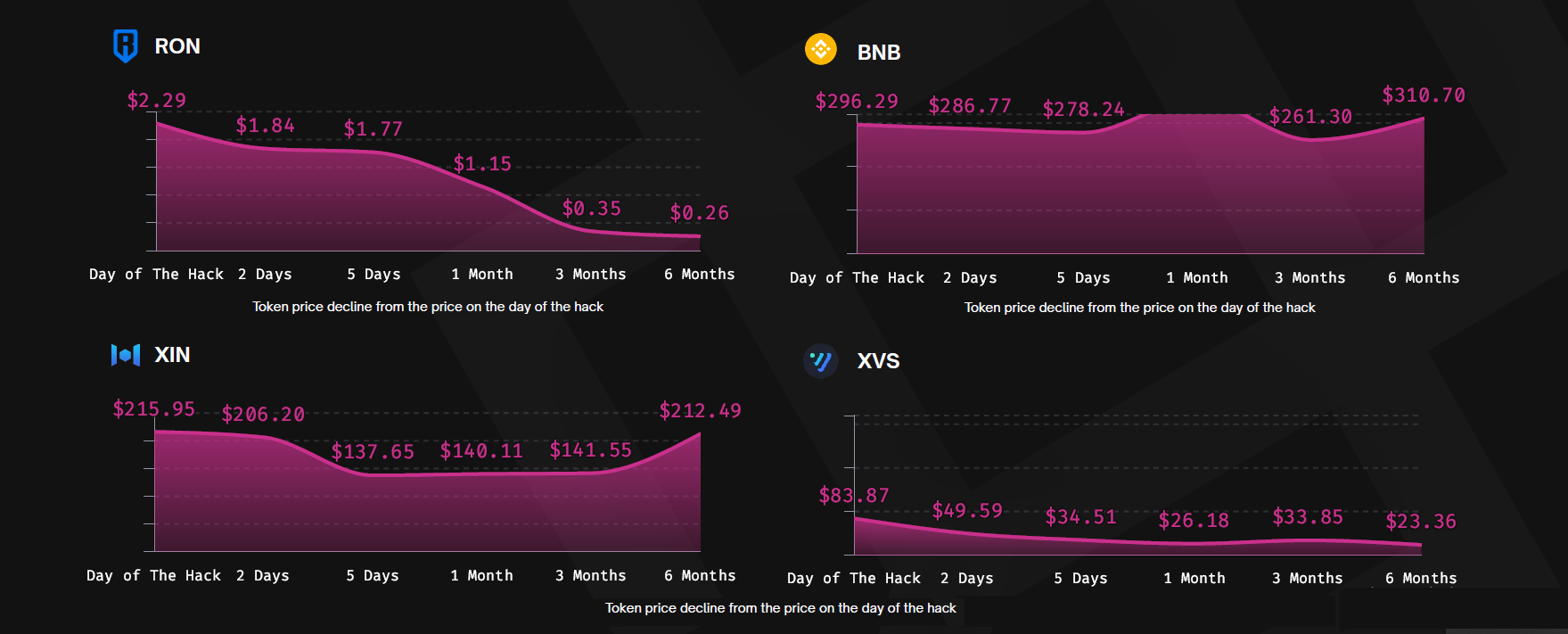 Mengejutkan: Nilai Coin Anjlok 50% hingga 100% Bahkan Enam Bulan Setelah Peretasan