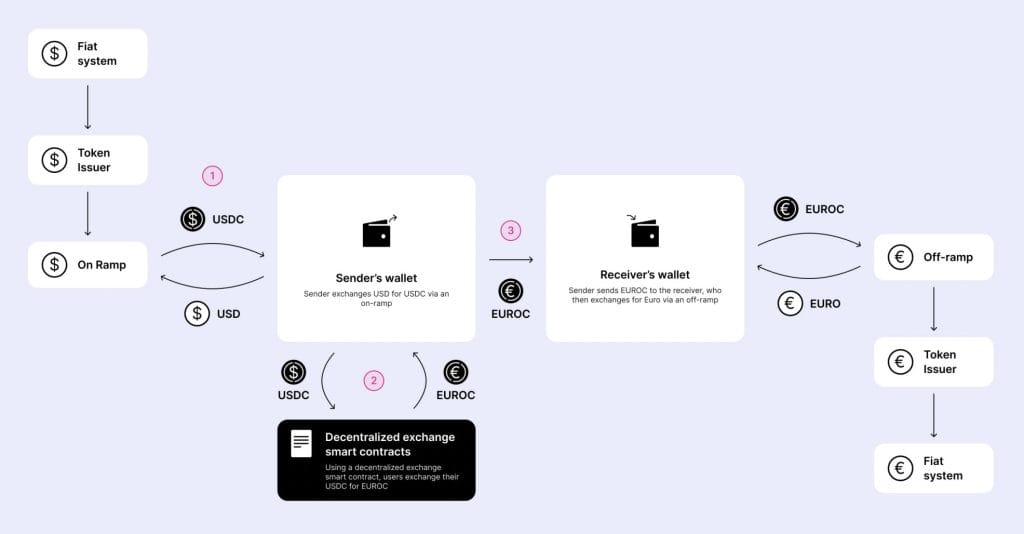 Blockchain transactions can benefit global trade and commerce. Source: Circle x Uniswap