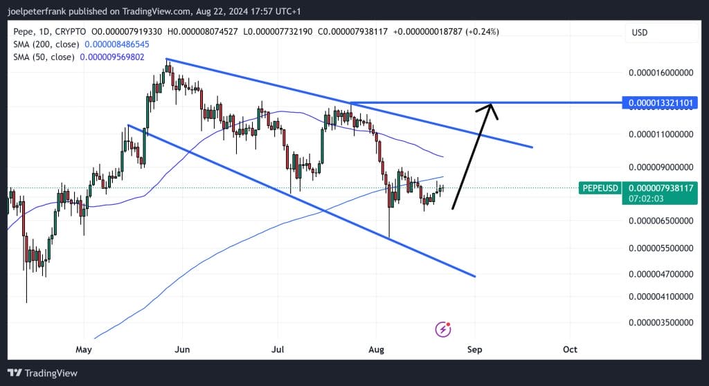 Pepe Coin Poised for a 61% Surge: Is a Bullish Breakout Around the Corner? 