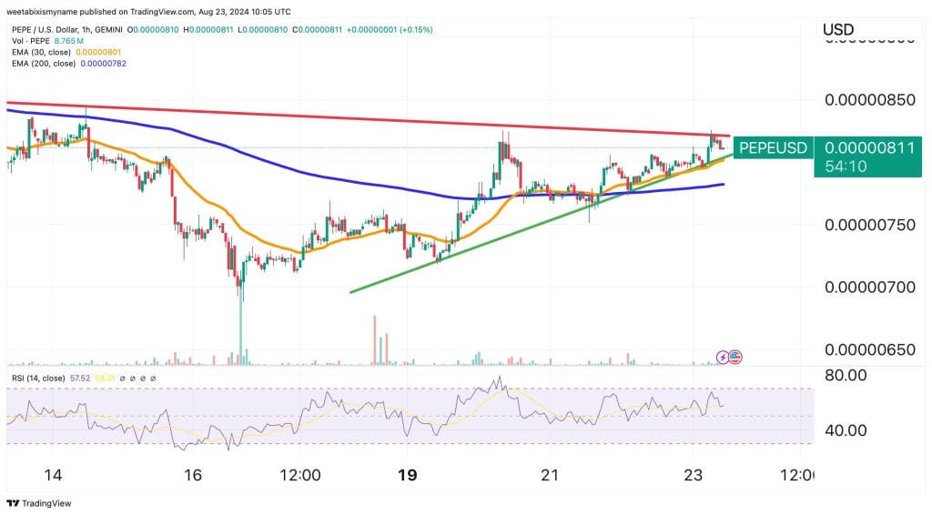 Pepe price chart.