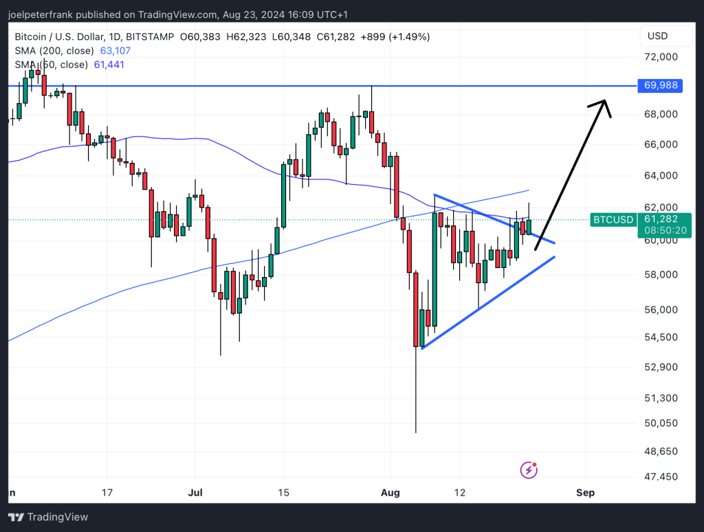 Bitcoin Price Pushes Higher as Fed’s Powell Signals Incoming Rate Cuts - BTC to $70K Soon?