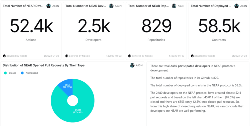 Near Protocol Blockchain Statistics