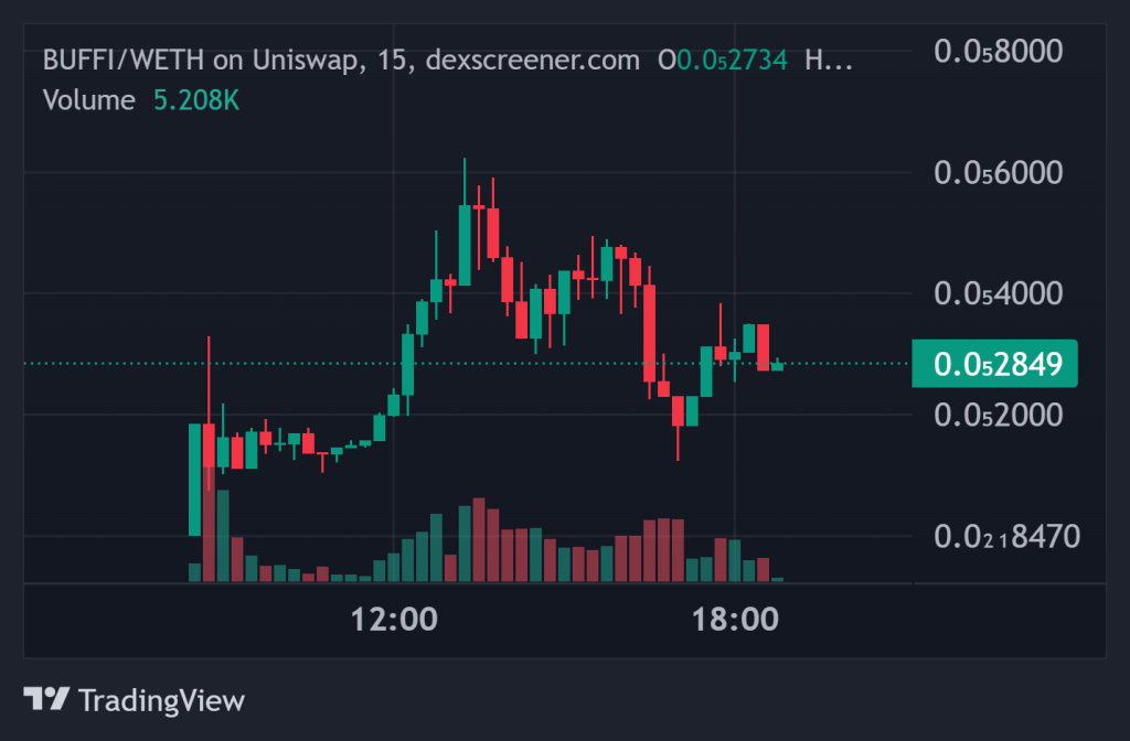 Top Crypto Gainers Today on DEXScreener – BUFFI, DRGN, BOB