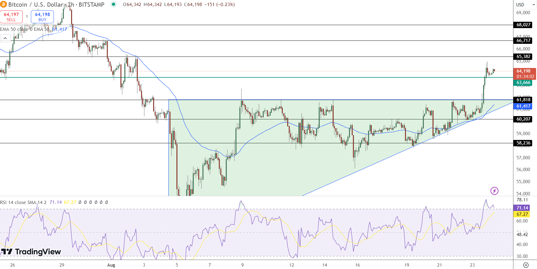 Bitcoin Price prediction 