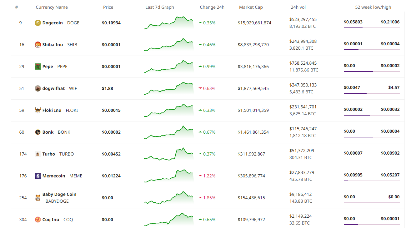 Berita Meme Coin: SunPump Mencapai Volume 3M, SunDog Berbasis TRON Terdaftar di Bybit