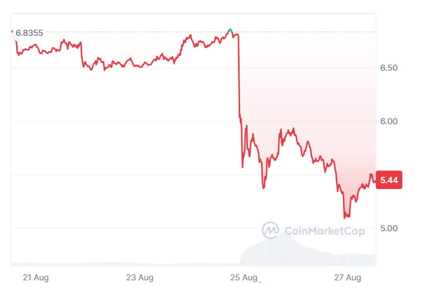 A graph showing Toncoin (TON) prices over the past seven days.