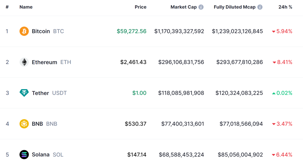 Crypto Prices Dump: BTC -6%, ETH -8.5%, SOL -6.5% - What’s Going On?