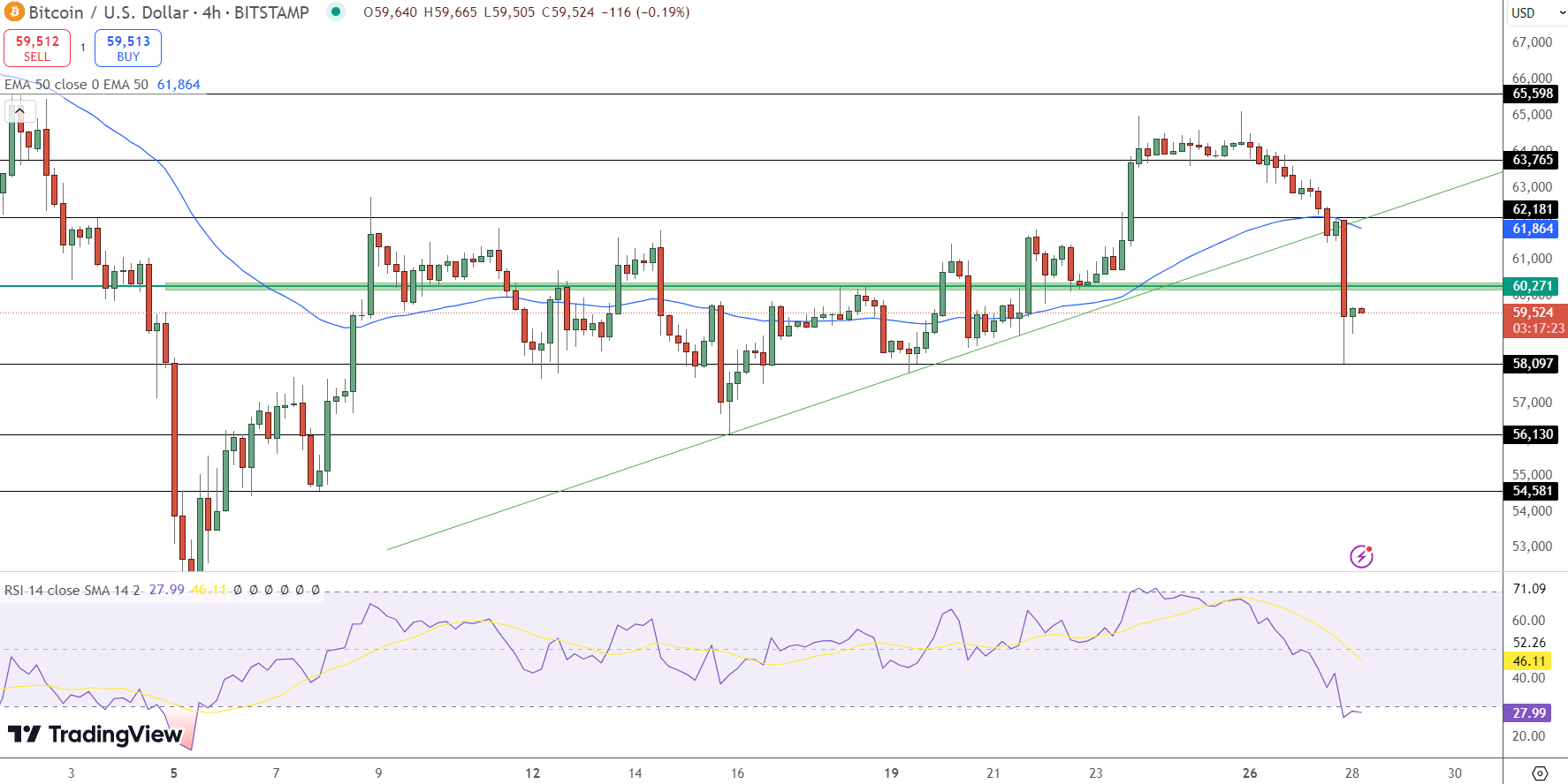 Bitcoin Price Chart - Source: Tradingview