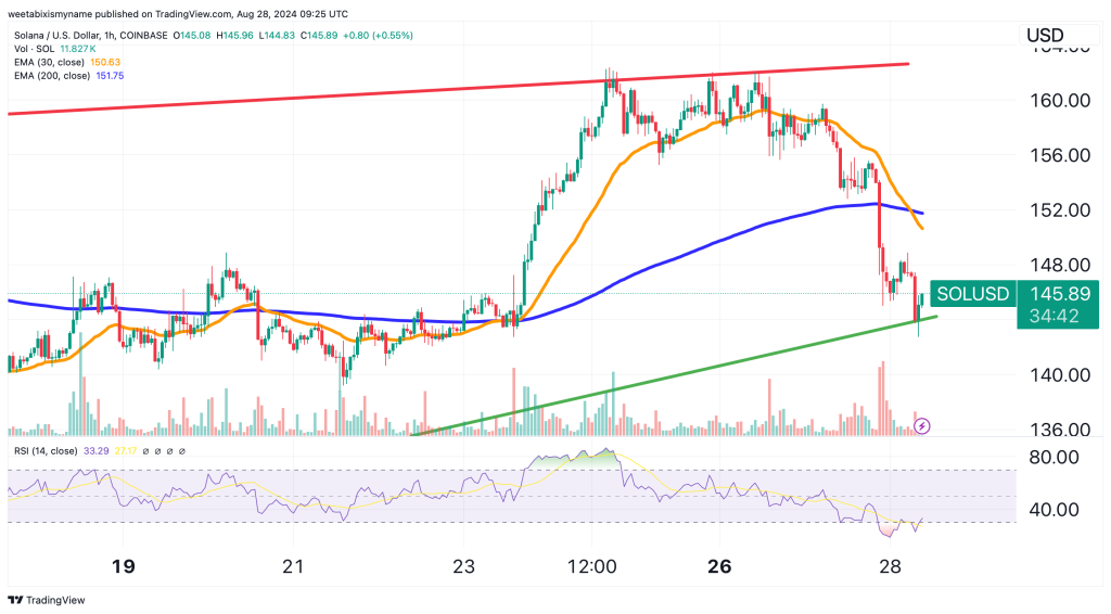 Solana price chart.
