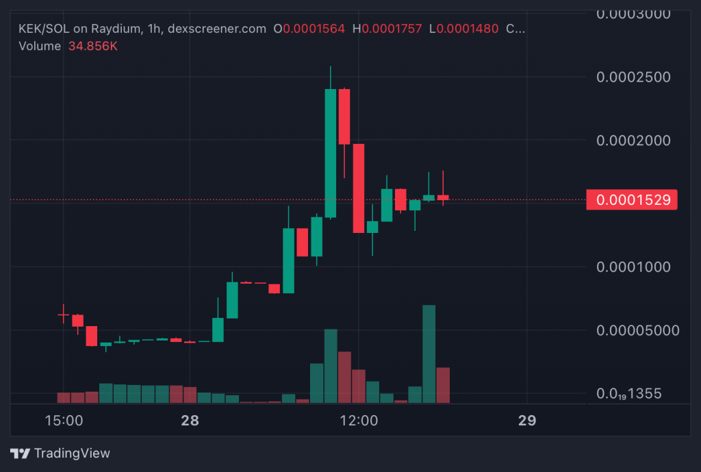 Top Crypto Gainers Today on DEXScreener - KEK, EBULL, VANGOCH