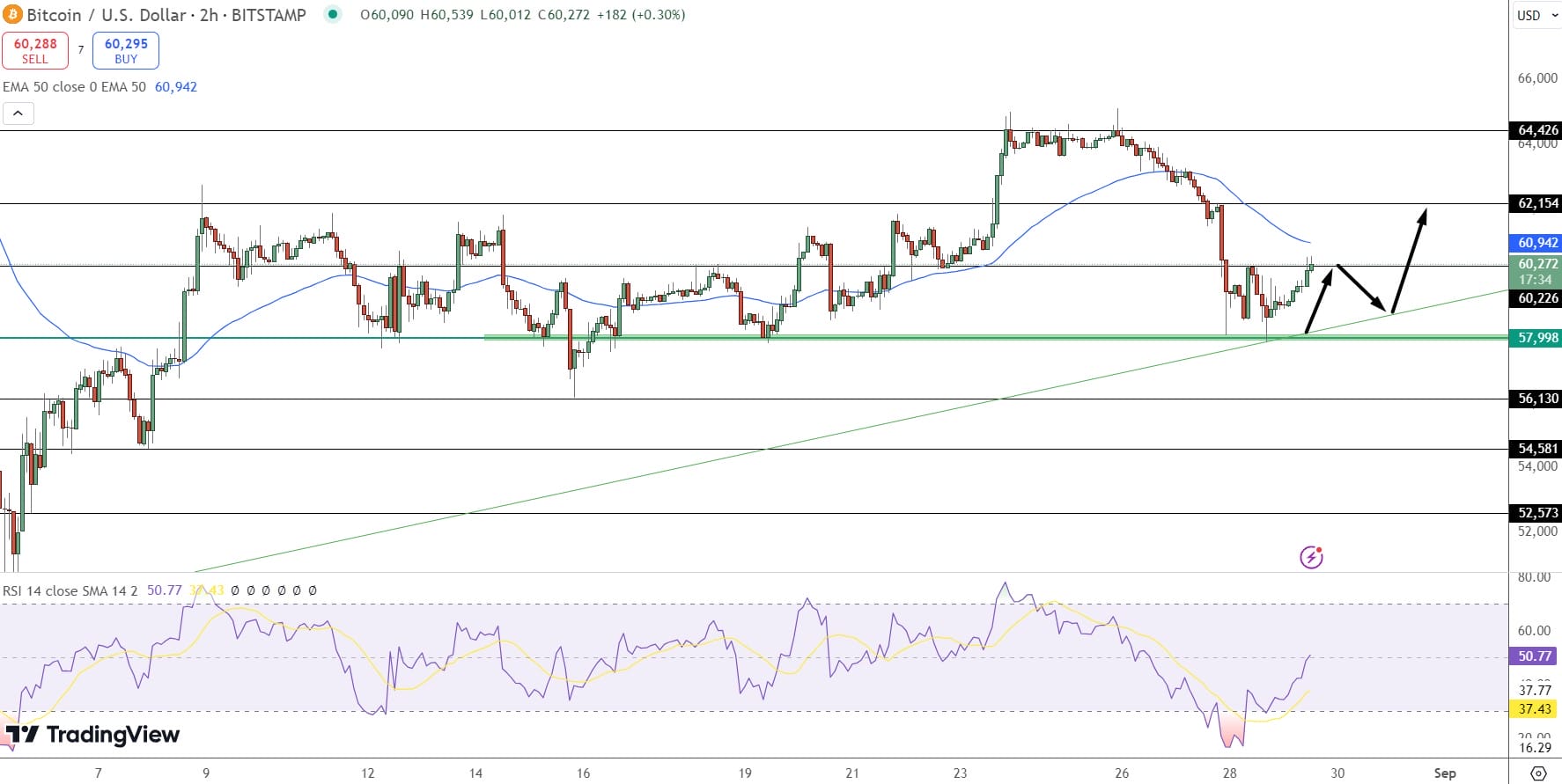 Harga Bitcoin Uji Support di $60,225: Apakah Bulls Mampu Mendorong Hingga $65,000?