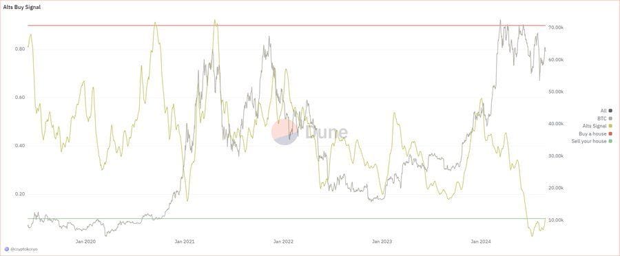 Altcoin market cap chart. Source: Mags.