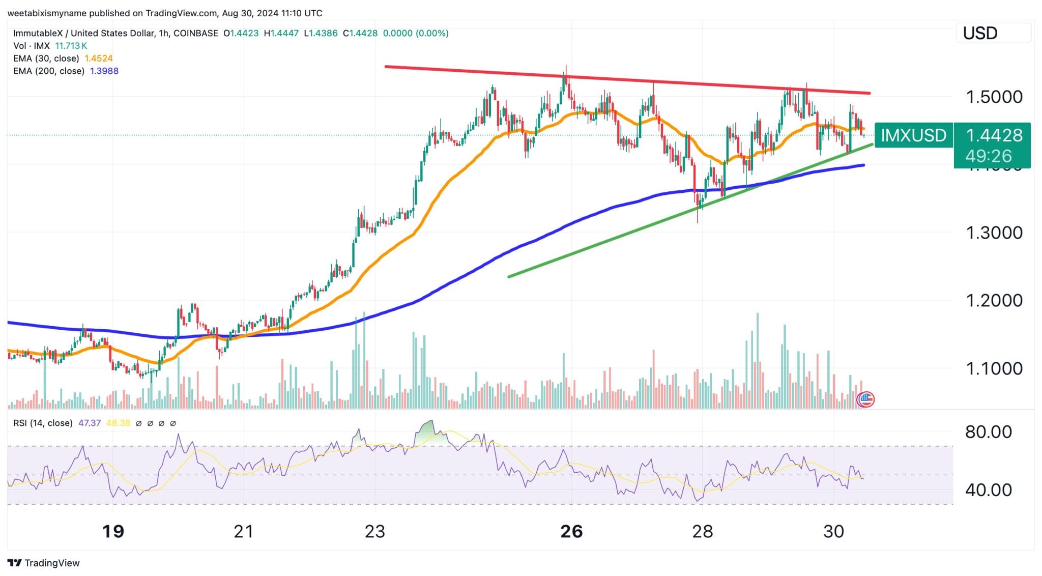 Immutable Melampaui Pasar dengan Kenaikan IMX Sebesar 12% dalam 7 Hari