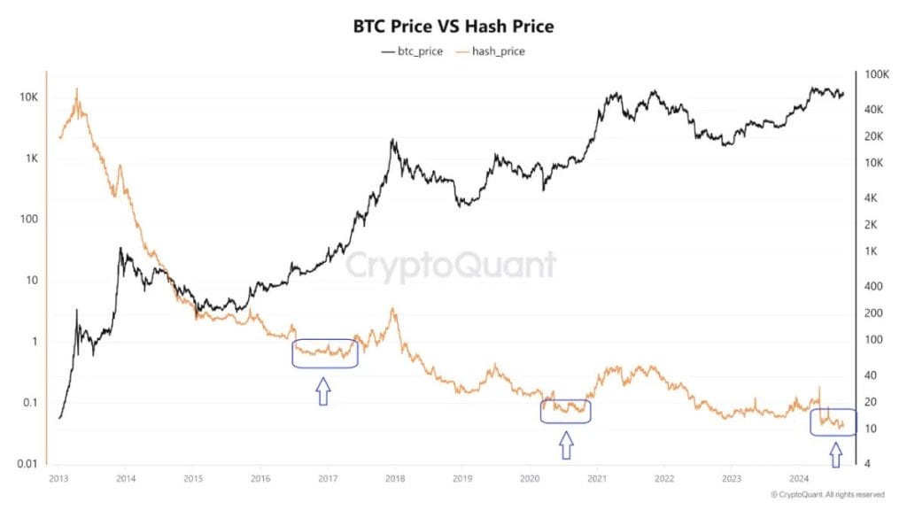 Bitcoin price vs hash price. Source: CryptoQuant.